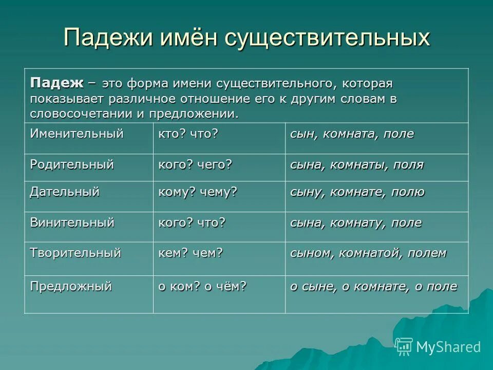 Русский язык существительное бывают. Падежные формы имен существительных. Падежи имен существительных. Подержи имён существительных. Падеж имен существительн.