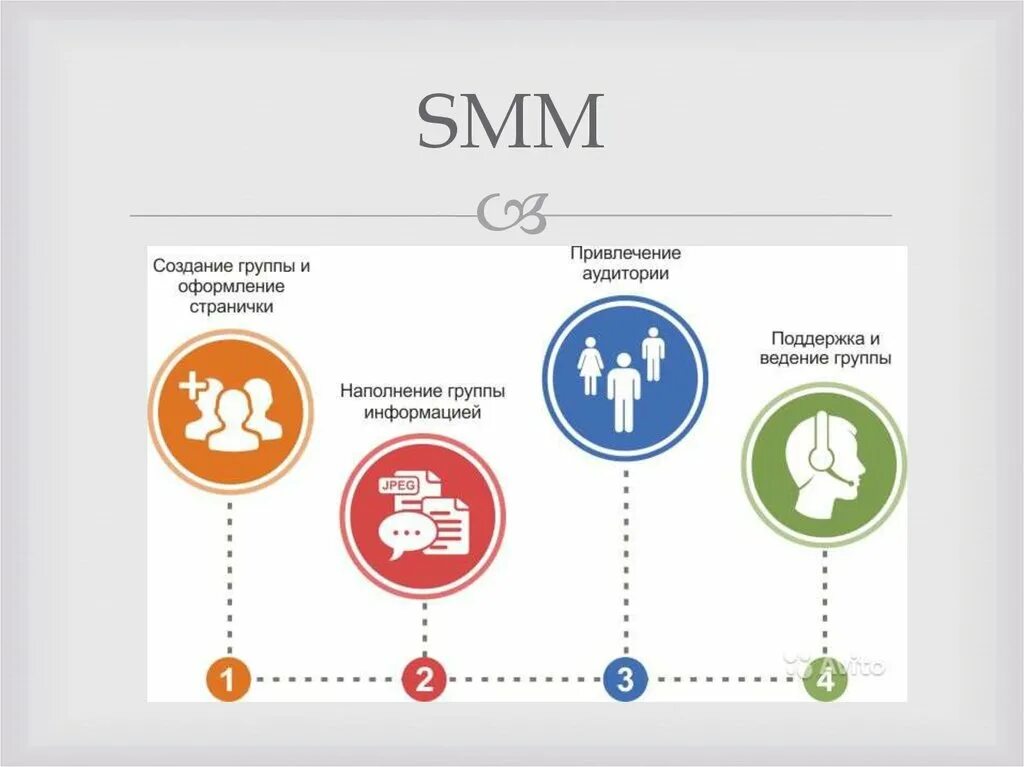 Презентация по Smm. Этапы продвижения в соц сетях. Стратегия продвижения в социальных сетях. Маркетинговая стратегия в социальных сетях. Опыт smm