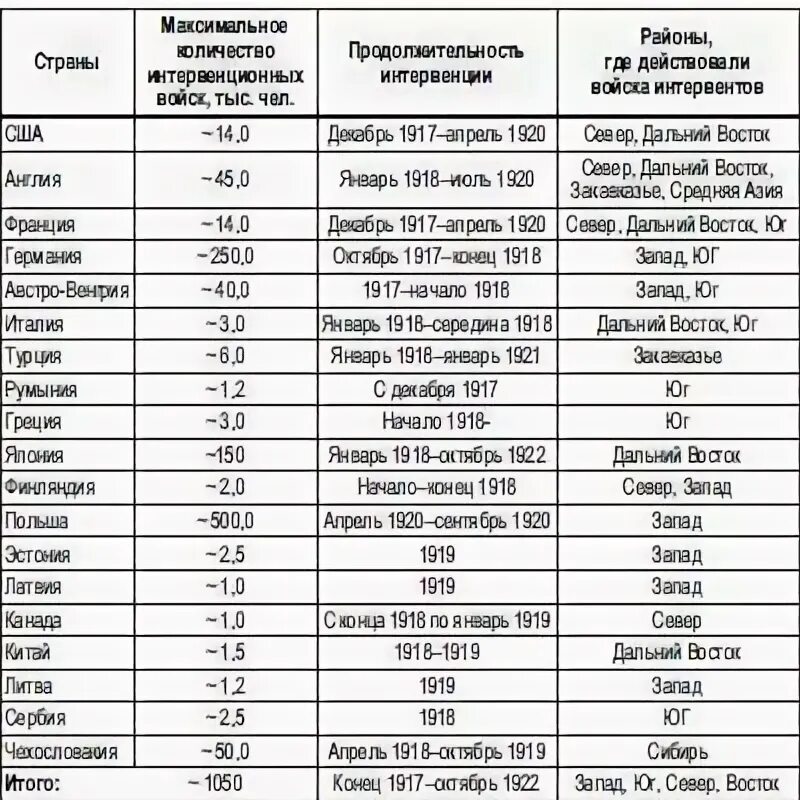 Страны принявшие участие в интервенции. Иностранная Военная интервенция в России 1918 1921 гг таблица. Страны интервенты в гражданской войне в России таблица. Военная интервенция в годы гражданской войны таблица. Военная интервенция в Советской России таблица.