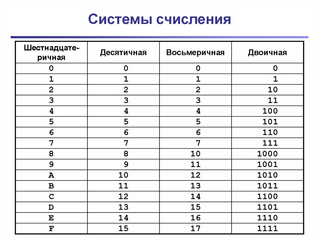 Тест 8 система счисления