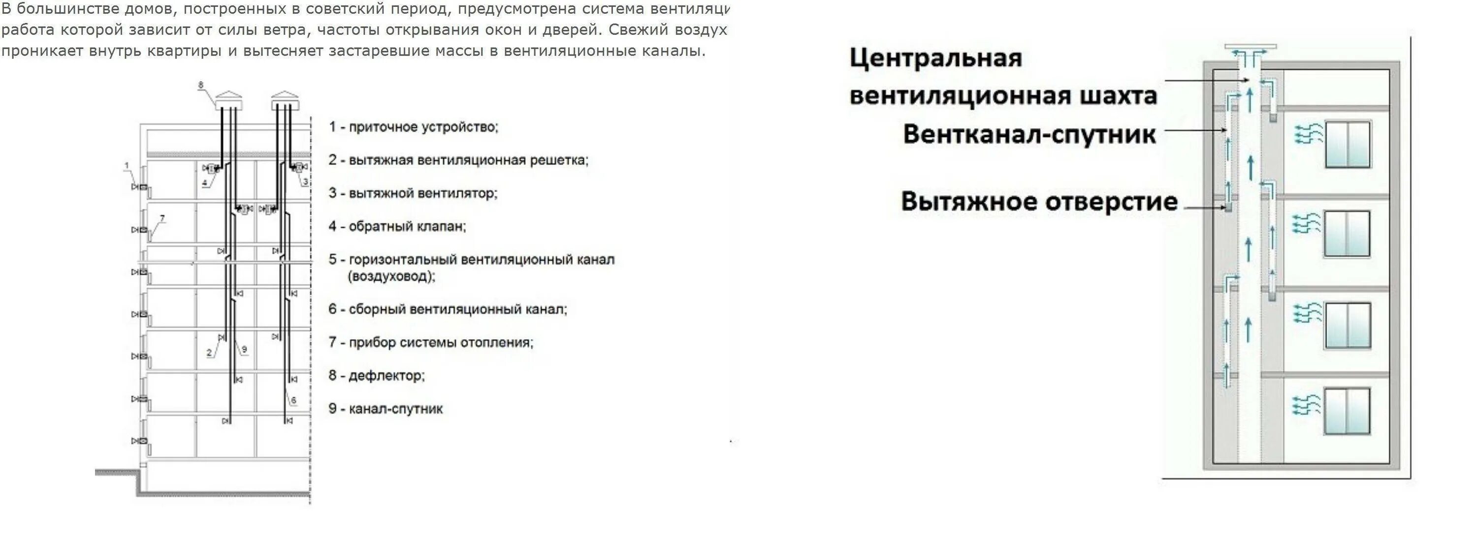 Вентиляционный канал устройство. Схема вытяжной естественной системы вентиляции здания. Схема вытяжки в панельном МКД. Вытяжка в панельном 9 этажном доме схема. Схема каналов вентиляции.