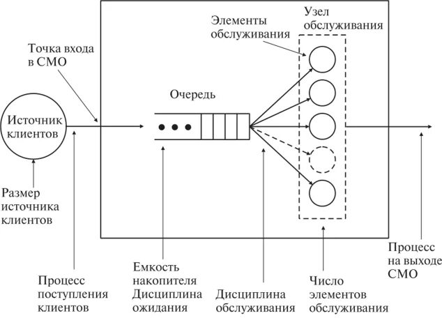 Схема модели системы массового обслуживания Смо д