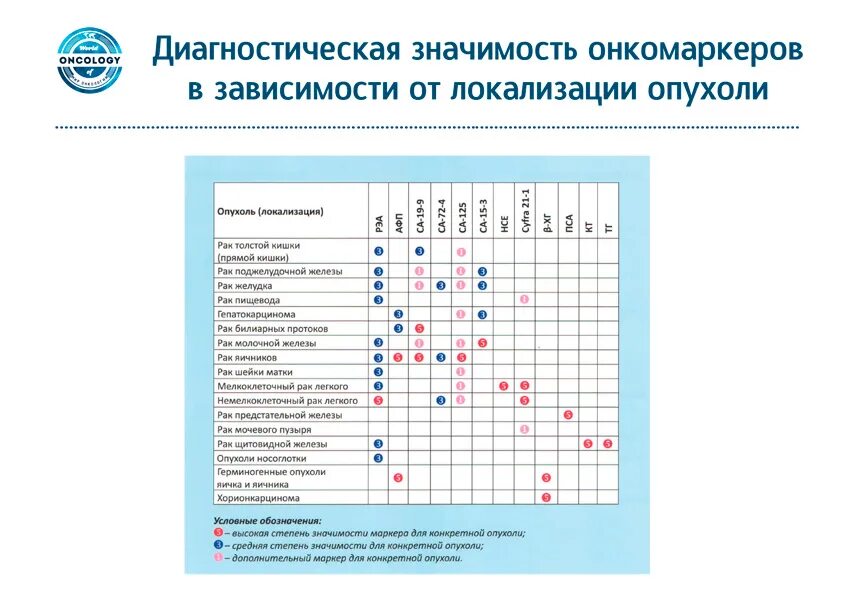 Онкологические маркеры. Маркеры онкологических заболеваний таблица. Онкомаркеры локализация опухоли. Анализ маркеры на онкологию. Таблица значений онкомаркеров.