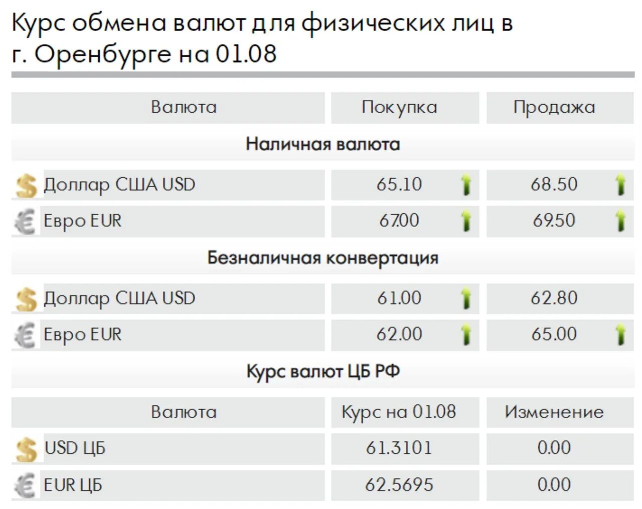 Курс валют саратов. Обмен валюты Оренбург. Курс доллара 2022. Нико банк Оренбург курс валют. Доллар в Оренбурге сегодня.