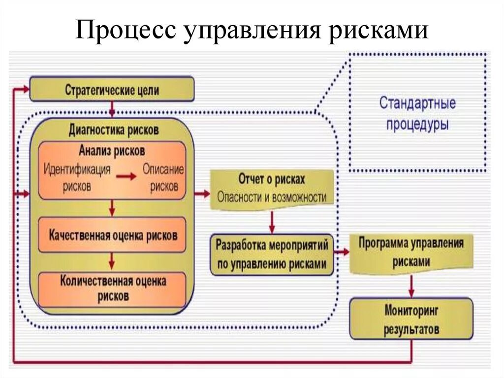 Концепции управления рисками. Процесс управления рисками в организации. Перечислите процессы управления рисками. Этапы процесса управления рисками. Процесс управления рисками на предприятии.