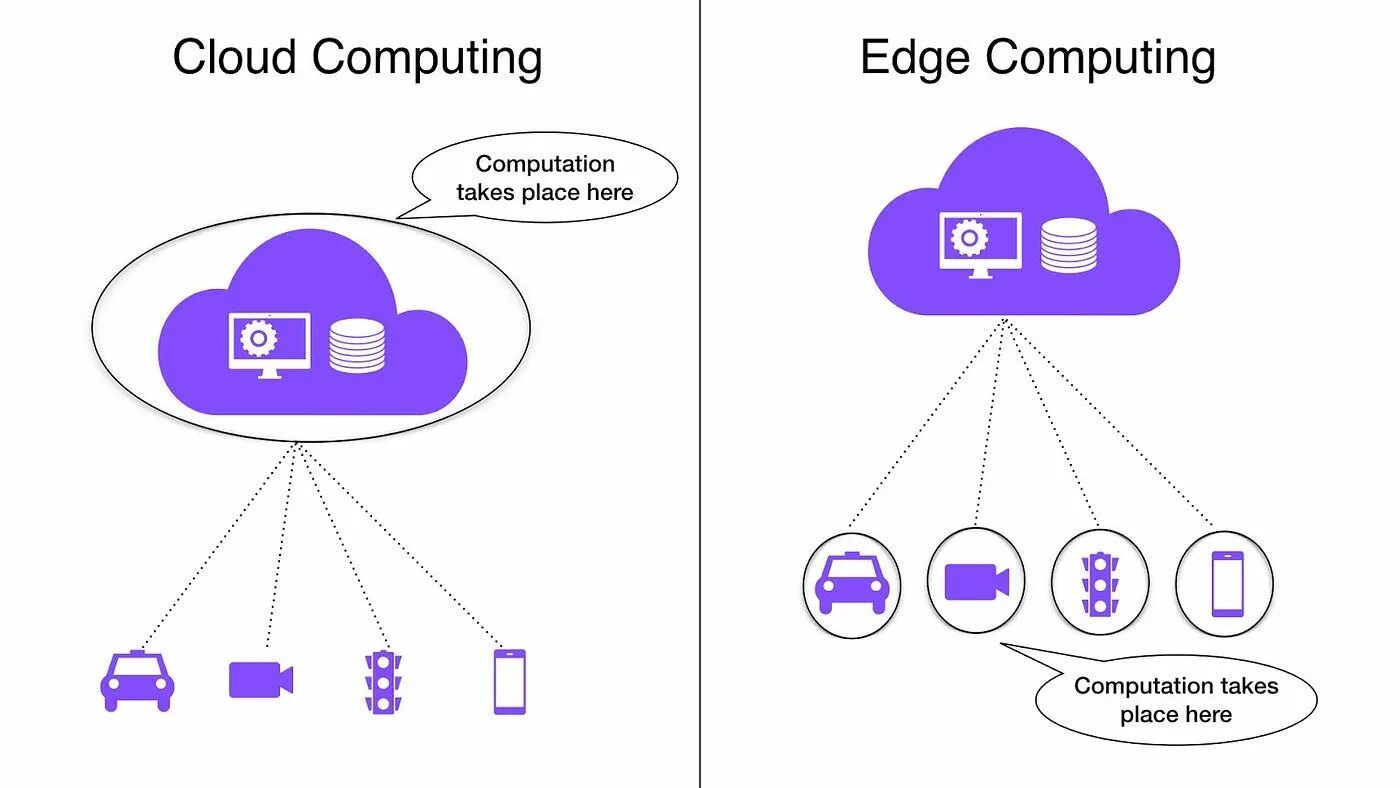 Edge cloud. Edge computing. edge and cloud computing. edge вычисления. периферийные вычисления.