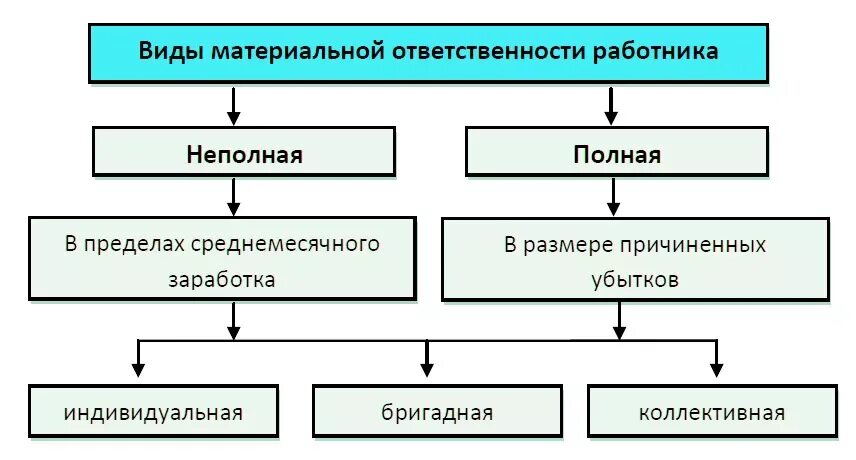 Материальная ответственность рк