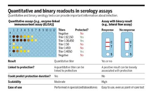 Figure 1. Comparison of ELISA and lateral flow assay for of serologic testi...