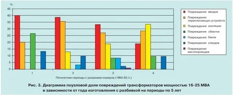 Объем повреждений