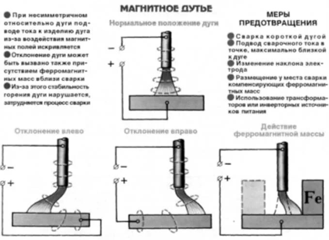 Как уменьшить влияние магнитного дутья