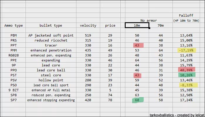 Tarkov ammo chart. Таблица патронов 5 45 Тарков. Таблица пробития патронов. 9 18 Таблица патрон Тарков. Таблица патронов Тарков 5.56х45.