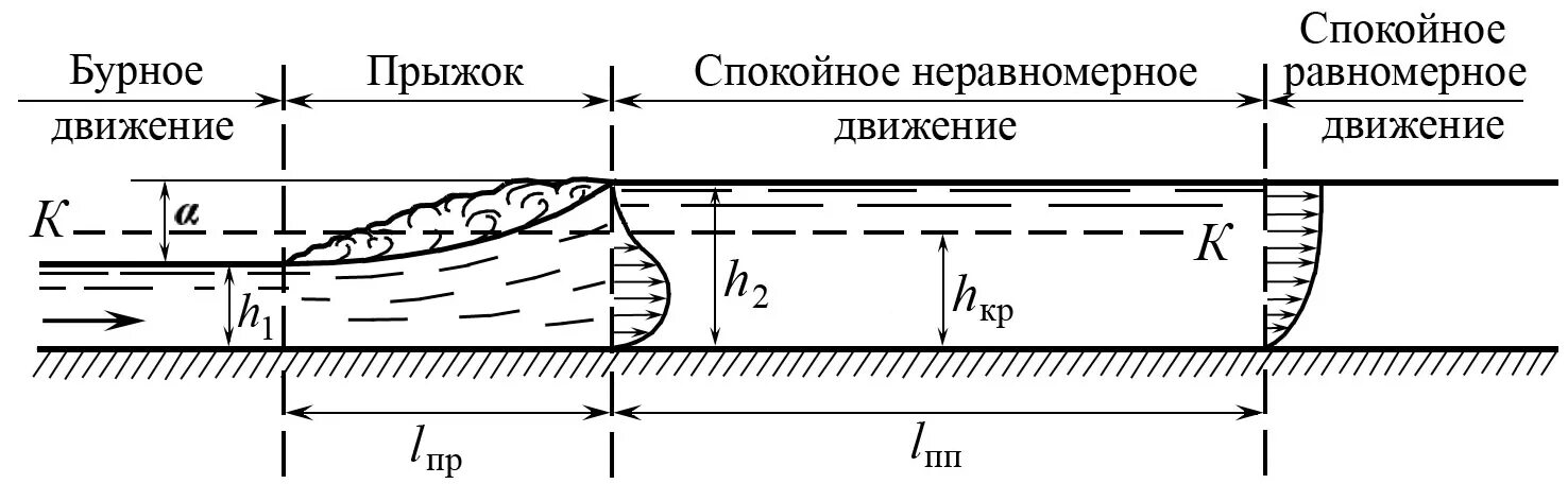 Глубина свободный. Отогнанный гидравлический прыжок. Затопленный гидравлический прыжок. Гидравлический прыжок схема. Подпертый гидравлический прыжок.