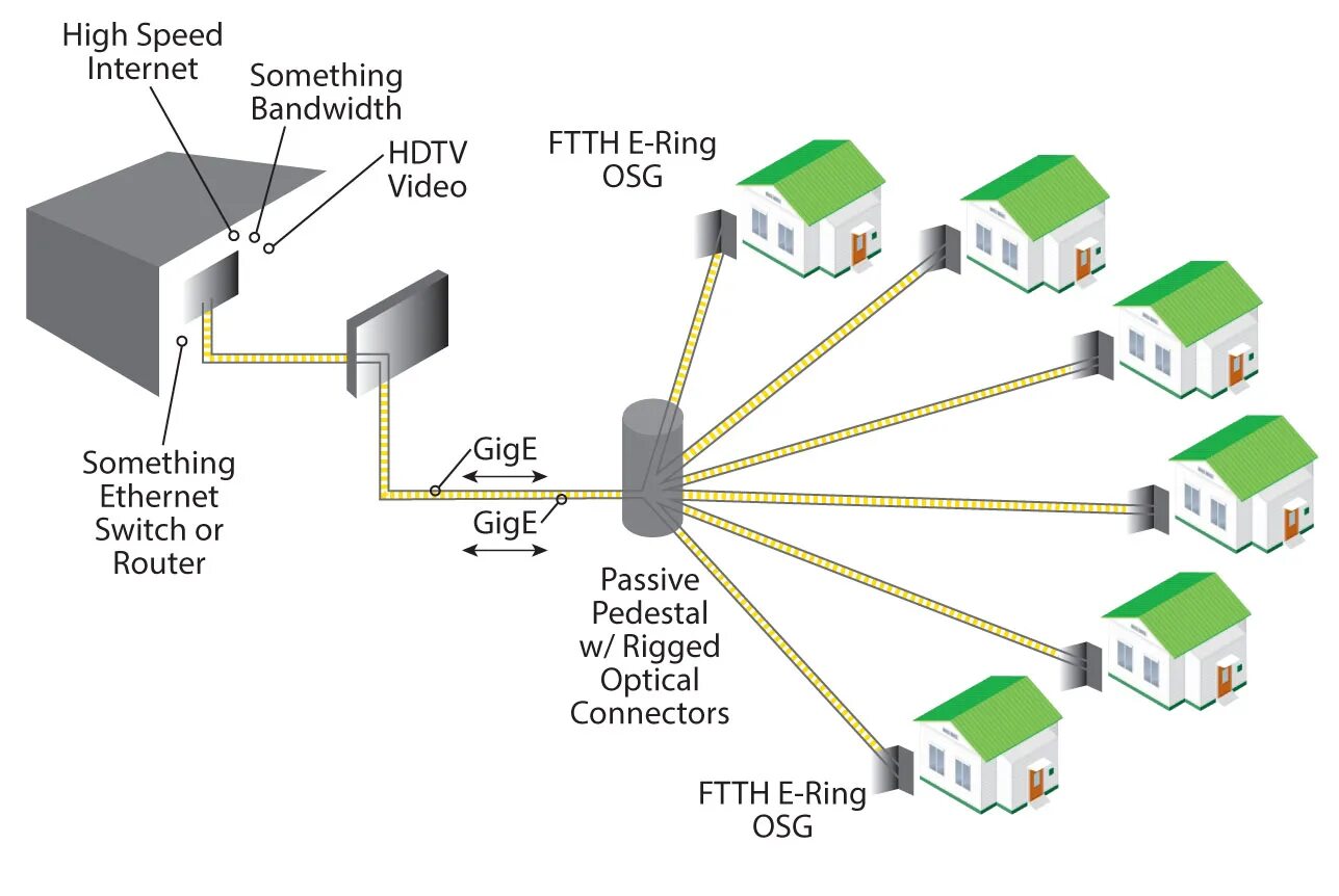 Gpon c. Архитектура сети gpon ftth. gpon схема построения сети. схема подключения по технологии gpon. схема сети gpon частный сектор.