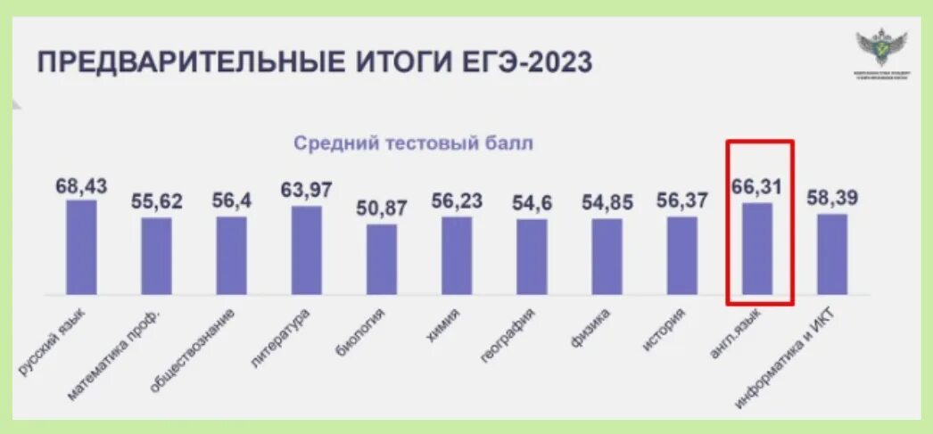 Регион 2023 результаты