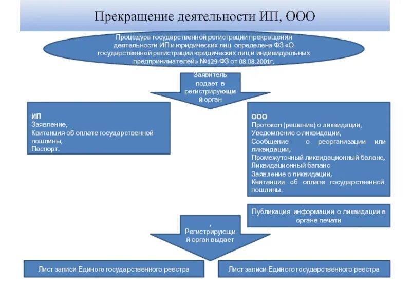 Схема государственной регистрации предпринимательской деятельности. Порядок регистрации ИП схема. Схема порядок гос регистрации ИП. Прекращение предпринимательской деятельности ИП. Форма деятельности ооо