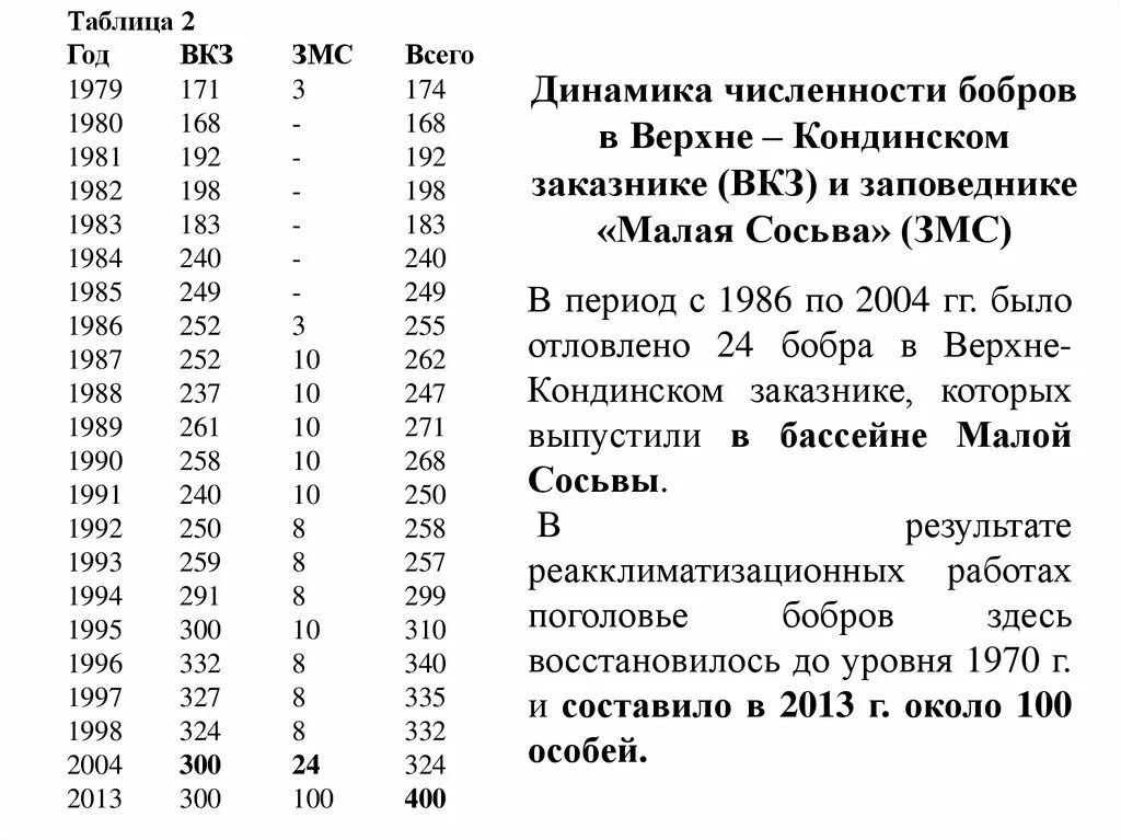 Численность бобра. Численность бобров. численность речных бобров. количество бобров в россии. бобров численность населения 2025.