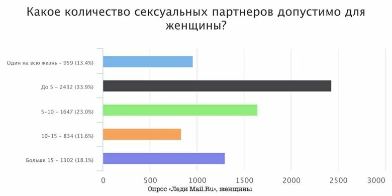 Как понять сколько у девушки было