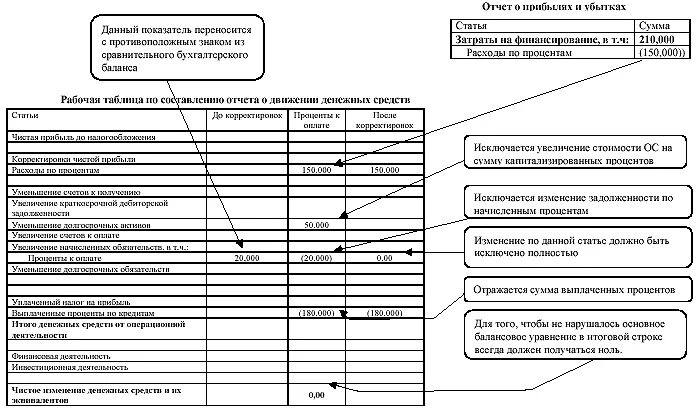 Строка 4111 отчета о движении денежных средств. Составление отчета. Отчет о движении персонала. Курсовые разницы в ОДДС. Курсовые разницы в отчете о движении денежных средств.