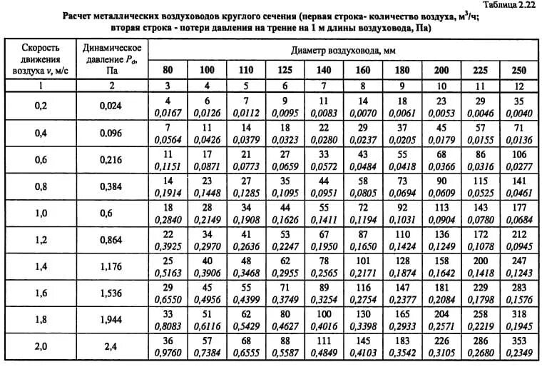 Скорость потока воздуха в вентиляции калькулятор. Таблица расчета мощности вытяжки вентиляции. Площадь круглых воздуховодов таблица. Размеры воздуховодов для вентиляции расчет.