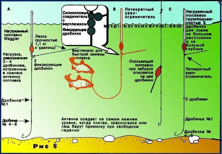 Описание ловли. Оснастка поплавочной удочки на течении летом. Оснастка поплавочной удочки на леща летом. Правильная оснастка поплавочной удочки на леща. Поплавочная оснастка для ловли леща на течении.