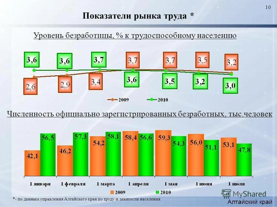 Уровень занятости населения в трудоспособном возрасте