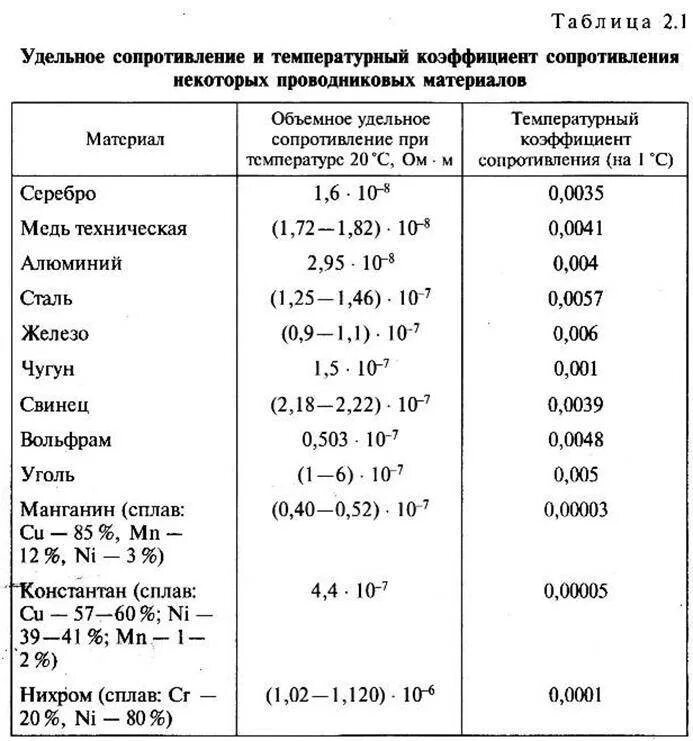 Используя таблицу 10 определите удельное сопротивление серебра. Удельное сопротивление материала проводника меди. удельное сопротивление алюминия и меди таблица. температурный коэффициент электрического сопротивления таблица.