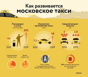 Со скольки лет работать в такси