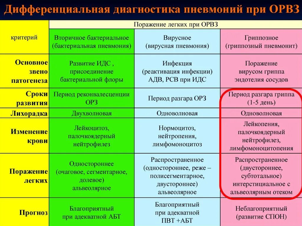 Бронхиты таблица. Госпитальная пневмония дифференциальный диагноз. Бактериальная и вирусная пневмония дифференциальный диагноз. Диф диагноз пневмонии. Дифференциальная диагностика атипичных пневмоний таблица.