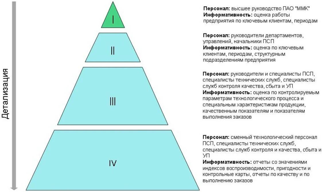 Условия качественного уровня. Уровни модели качества по. Многоуровневая модель качества по. Многоуровневая модель качества программного обеспечения. Уровни качества работы.