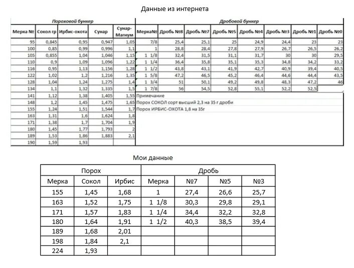 Мерки Lee load all 2 таблица. Lee load all 2 мерки для дроби. Мерка для пороха Сокол 20 калибра. Мерка для пороха Сокол 12 калибра. Таблица навески пороха