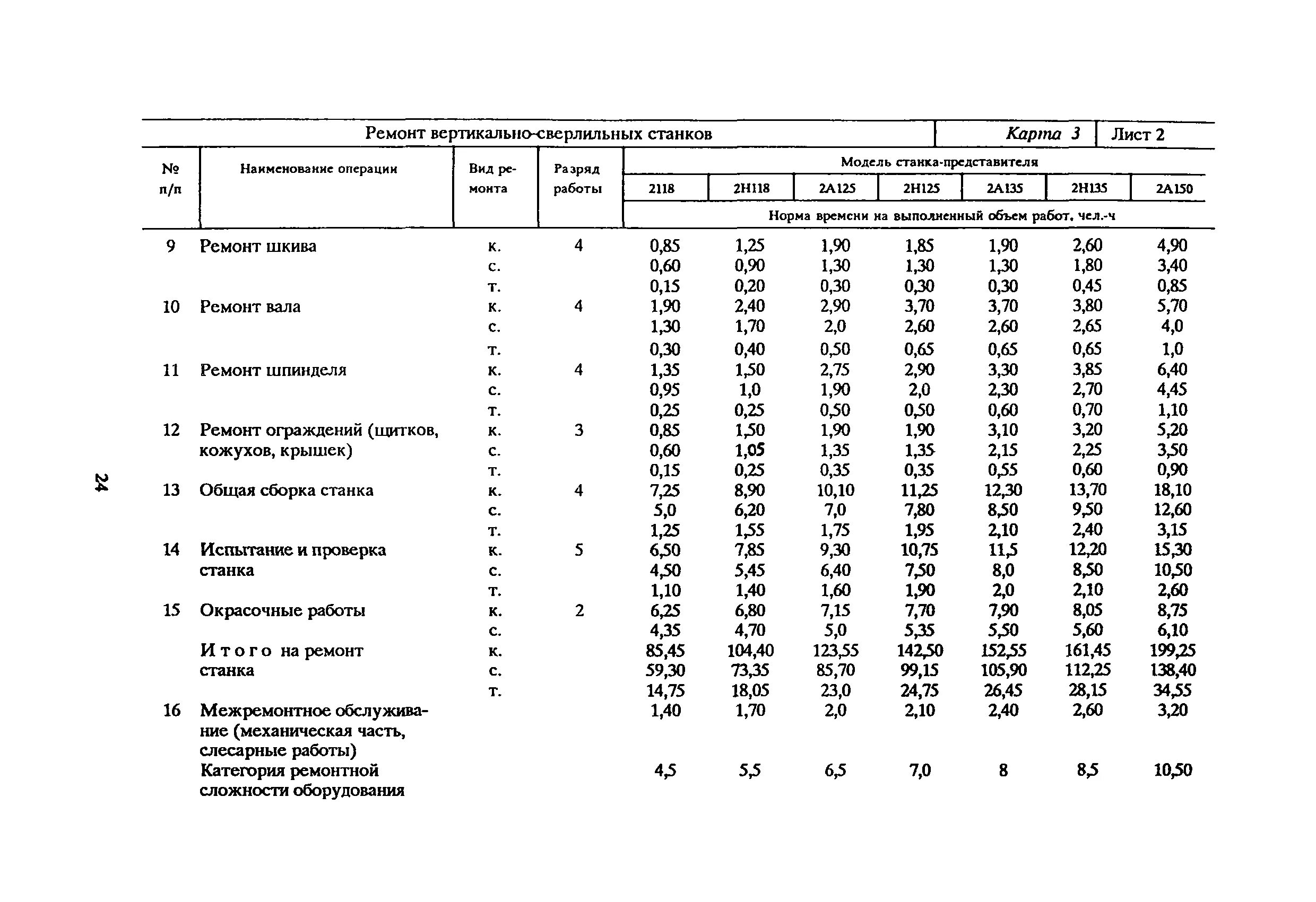 Показатели капитального ремонта. Трудоемкость обслуживания сверлильного станка. Трудоемкость на сверлильный станок. Трудоемкость ремонтов сверлильного станка. Сроки испытания сверлильных станков.