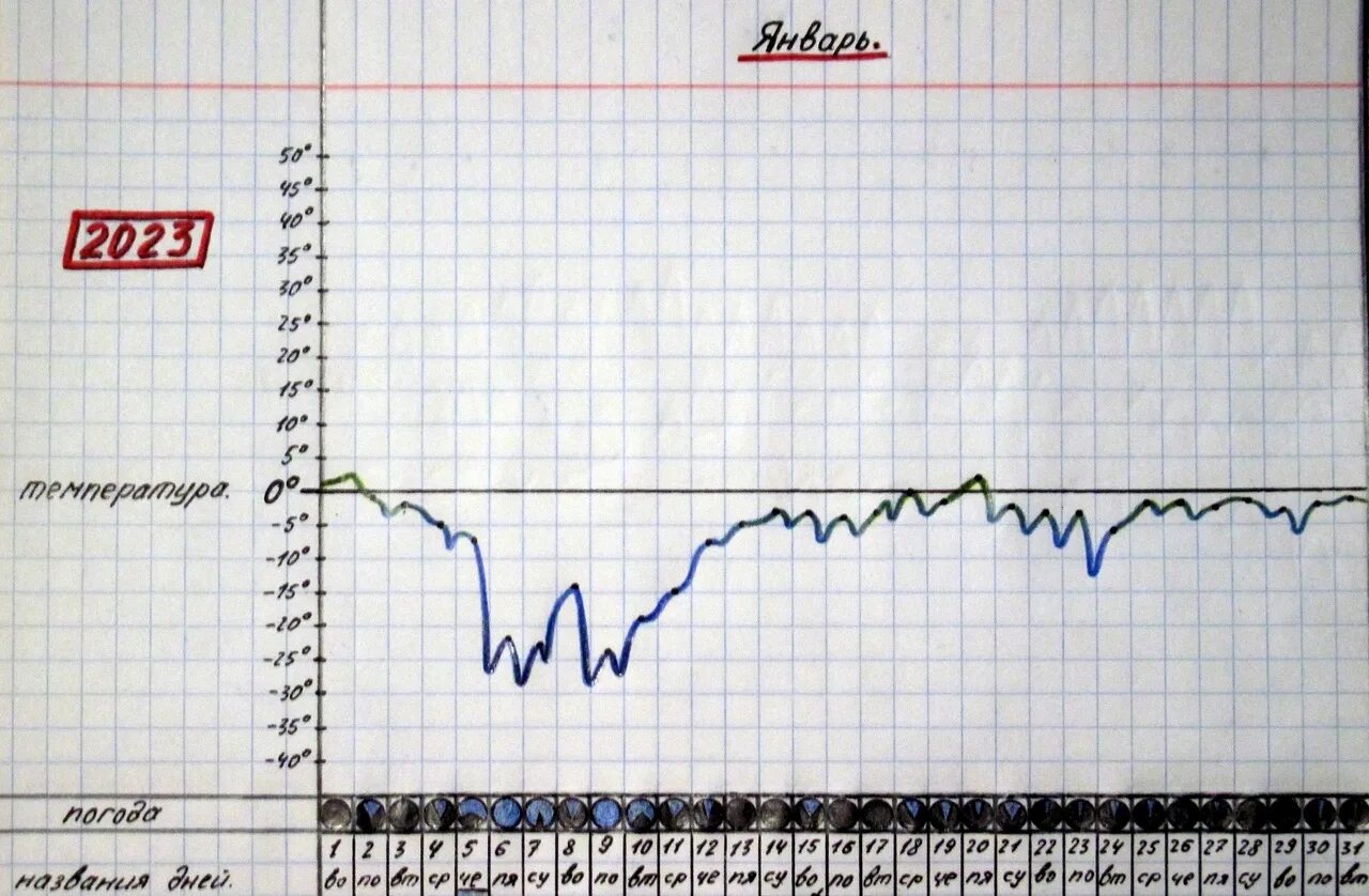 Температура воздуха февраль 2023. График температуры. Температурный график январь-февраль. График температуры воздуха. График температуры воздуха за февраль 2023.