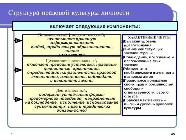 Структура юридической функции. Структура правовой культуры. структура правовой культуры личности. правовая культура личности включает. структура правовой культуры юриста.