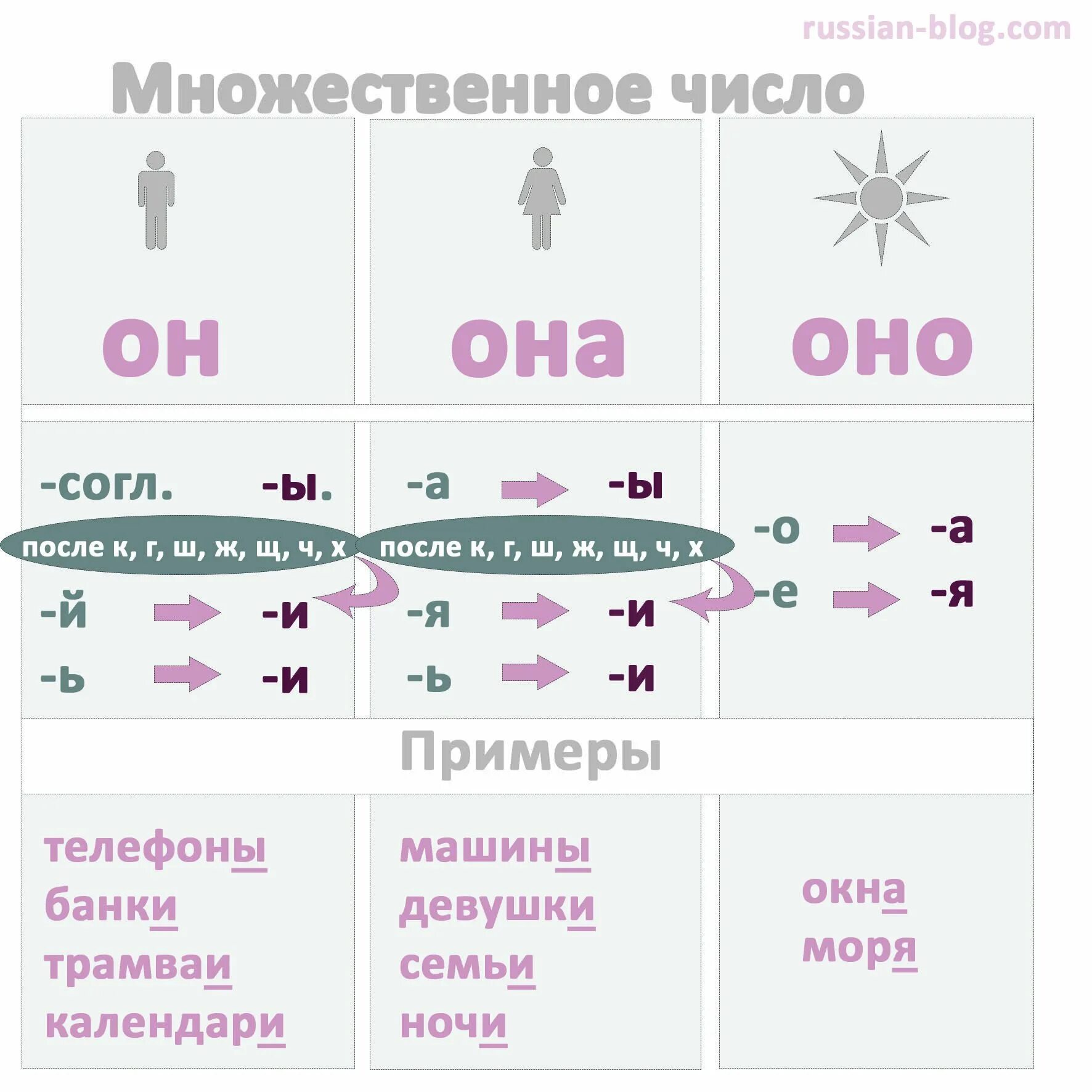 Мн число в русском языке. Рки множественное число существительных. образование множественного числа существительных рки. множественное число существительных в русском языке правило. рки таблица образование множественного числа существительных.