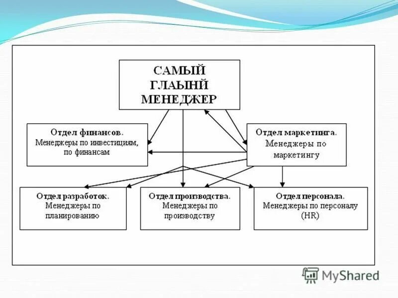 схема работы менеджера по продажам b2b. организационная структура отдела продаж схема. подразделение менеджера по продажам. подразделение менеджера по продажам. схема построения отдела продаж.