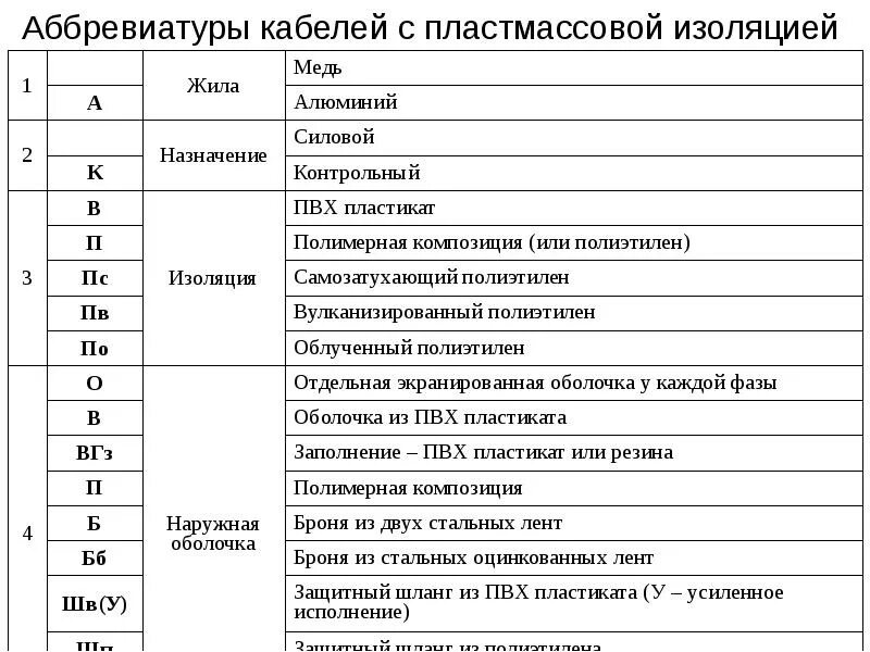 Рдк расшифровка аббревиатуры. Аббревиатура кабелей расшифровка. Расшифровка аббревиатуры кабелей и проводов. Аббревиатура кабелей с пластмассовой изоляцией. Расшифровка кабельных аббревиатур.