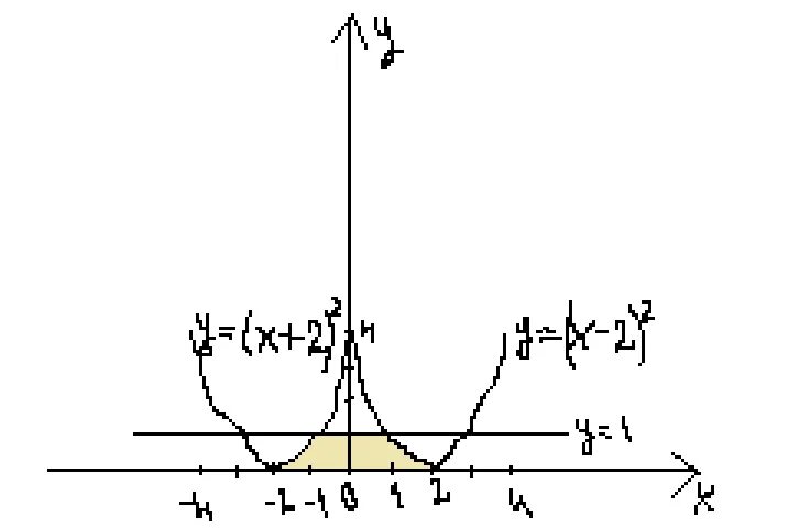 Прямая y 4x 1. Площадь фигуры, ограниченной осью Ox и параболой y = -x2 + 4x - 3.. Параболой y = ( 2 - x)^2 , прямой y = x + 2 и осью Ox. Площадь фигуры ограниченной параболой и осью ох. Площадь фигуры ограниченной параболой y=2x-x и прямой y=x.