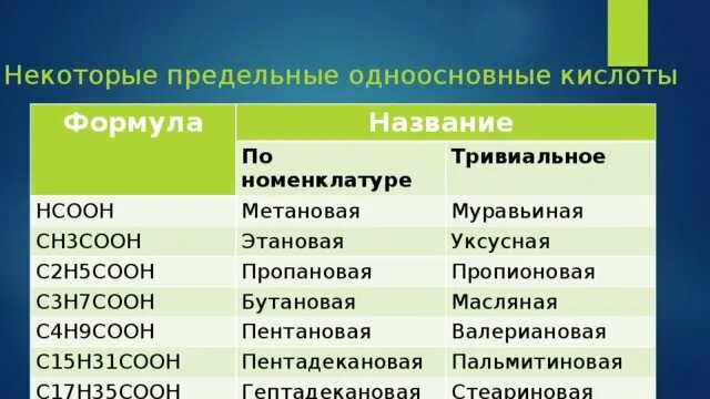 Какие кислоты называют одноосновными. Предельная одноосновная кислота. Формула предельной одноосновной кислоты. Названия кислот номенклатура. Одноосновные кислоты названия.