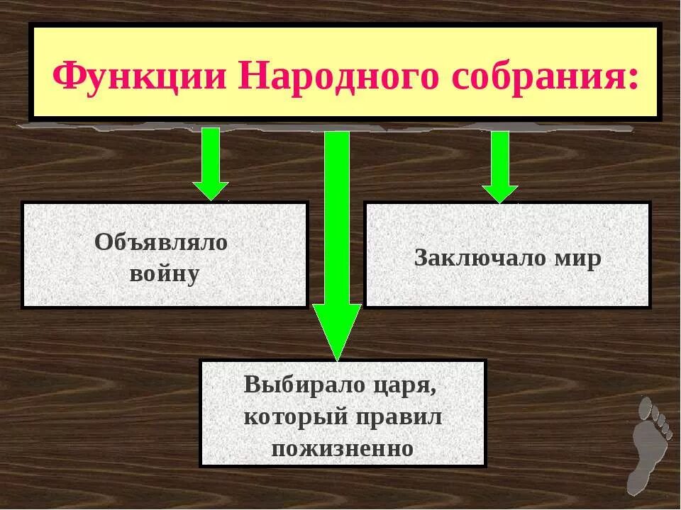 Функции народного собрания выбирало. Афинская демократия функции народного собрания. Схема управления народом. Функции народного собрания в афинах при перикле. Функции народного собрания в афинах 5 класс.