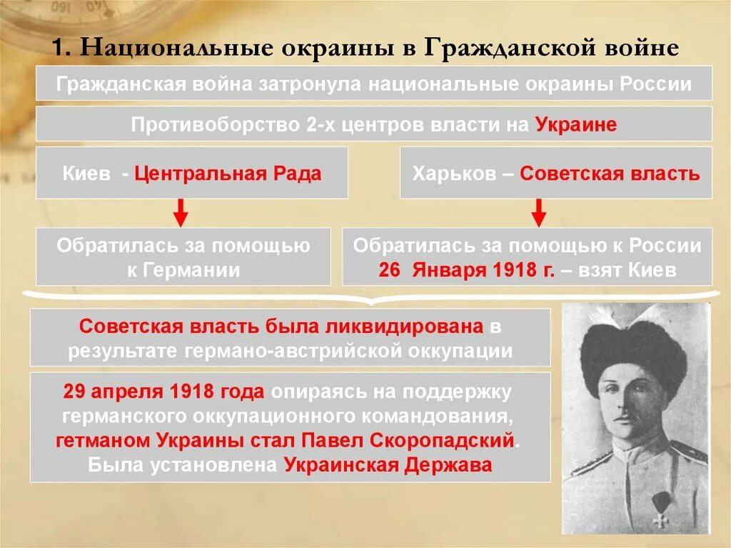 1. Национальные окраины в гражданской войне.. Чем отличается гражданская от отечественной