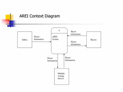 System context