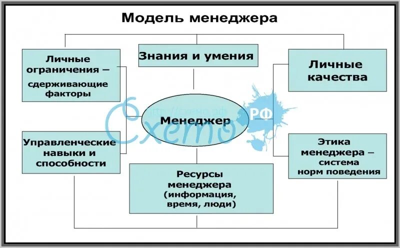 Модель управленца. Классификация менеджеров проектов. Модель управленца. Социальное положение менеджер. Классификация менеджеров.