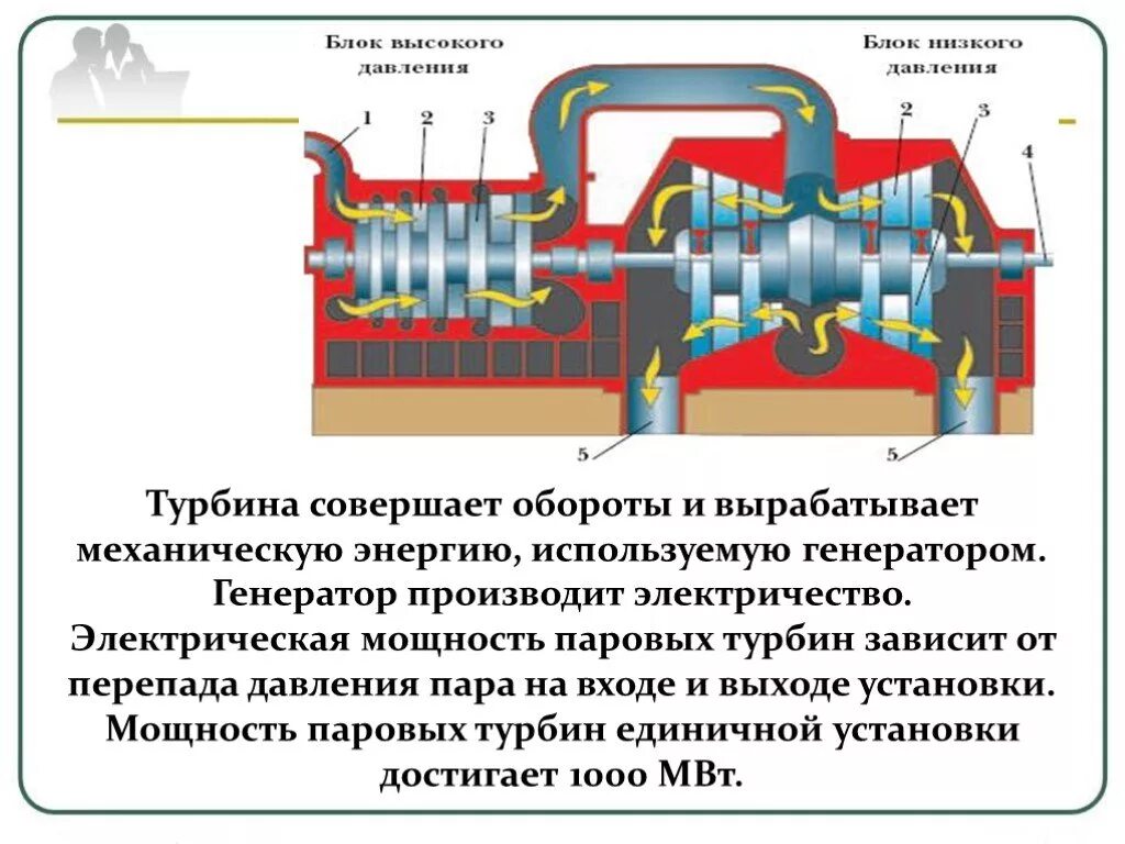 Паровая турбина давление. Паровой Генератор паровая турбина схема. Паровая турбина по физике 8 класс. Паровая турбина 2000 МВТ. Что такое турбина в физике 8 класс.