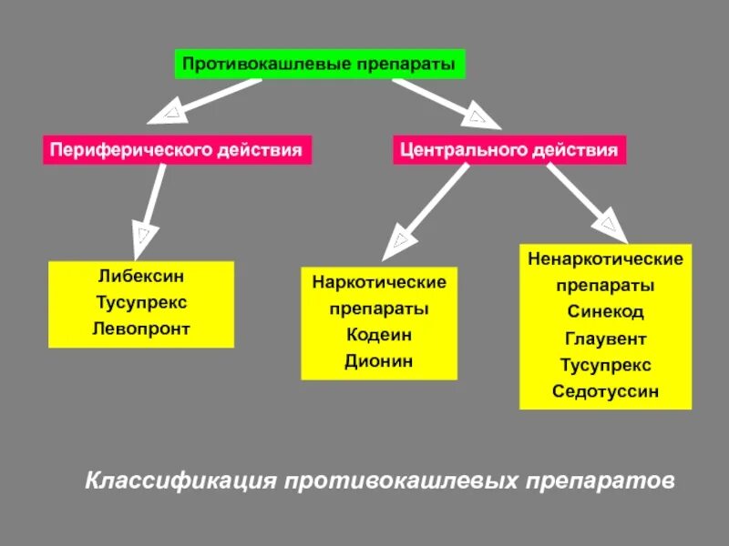 Противокашл вый препарат. Противокашлевые средства препараты механизм действия. Противокашлевые средства классификация. Классификация противокашлевых средств. Противокашлевые препараты периферического действия.