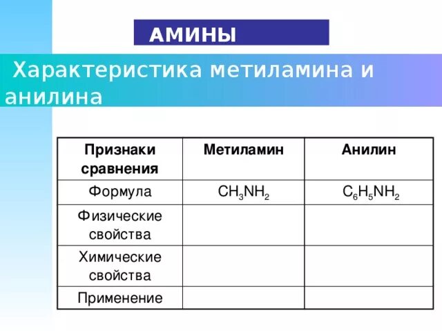 Метиламин основные свойства. Сходства анилина и метиламина. Метиламин и анилин. Метиламин свойства. Физические свойства метиламина.