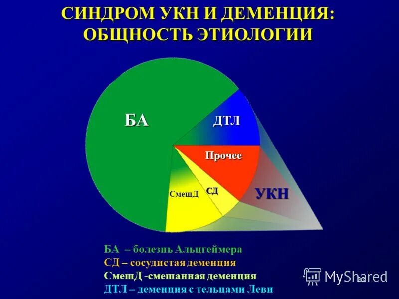 Деменция. Синдром деменции. Этиология деменции.