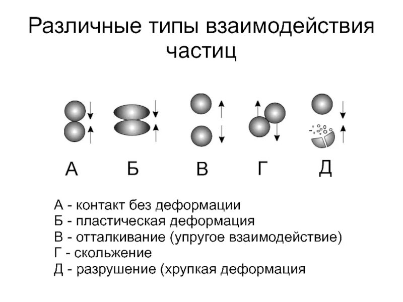 Фундаментальные взаимодействия частиц. Взаимодействие частиц. Силы взаимодействия между частицами. Взаимодействие частиц вещества. Взаимодействие частиц физика.