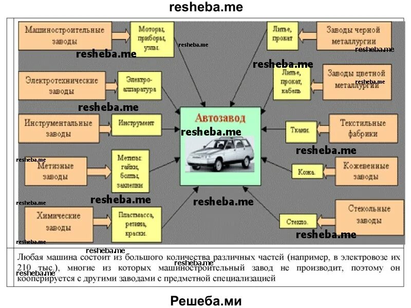 Производственные связи урала