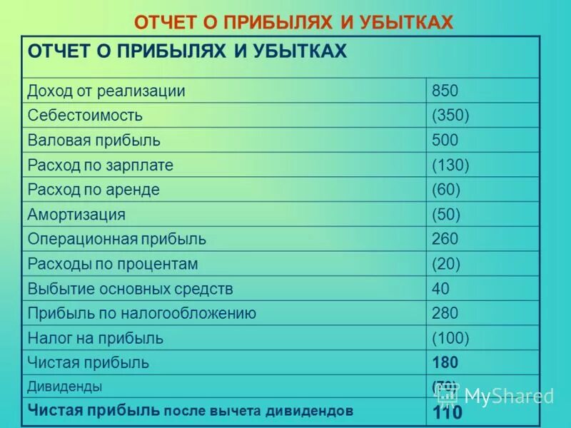 В отчете о прибылях и убытках отражаются