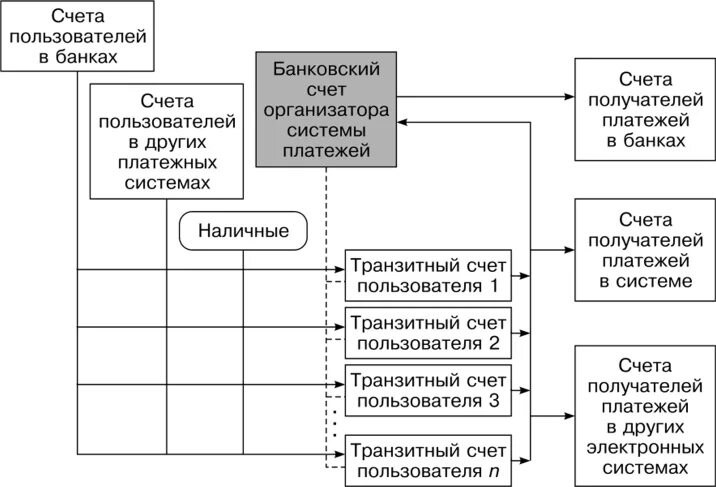 Банковские платежные технологии. Счет в платежной системе. Современные платежные технологии ООО. Классификация платежных технологий.